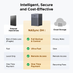 UGREEN DH4300 Plus private NAS storage compared with external drives and cloud services